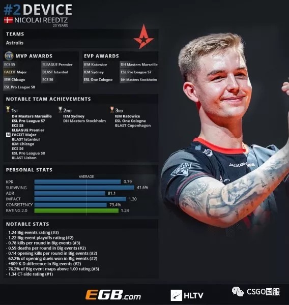 官宣：Nikolaj Nyholm卸任Astralis CEO职务
